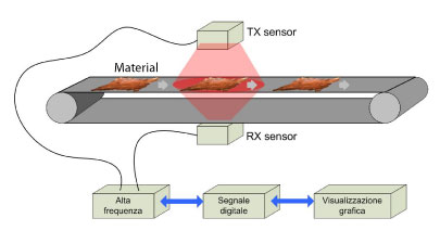 Wavetester on conveyor belt